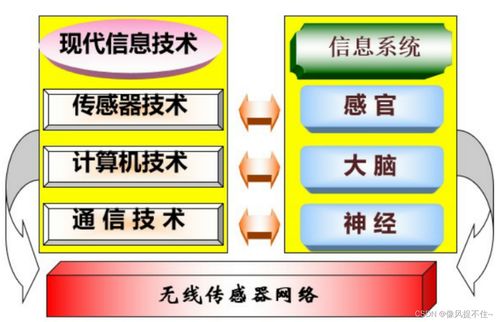 物聯(lián)網(wǎng)技術(shù) 第三章傳感器與無(wú)線傳感網(wǎng)學(xué)習(xí)筆記——網(wǎng)絡(luò)遠(yuǎn)程技術(shù)教育視角